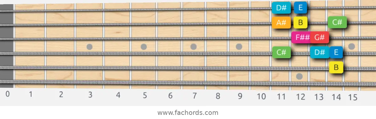 B Ionian #5 Scale scale guitar pattern - Box pattern — position 3