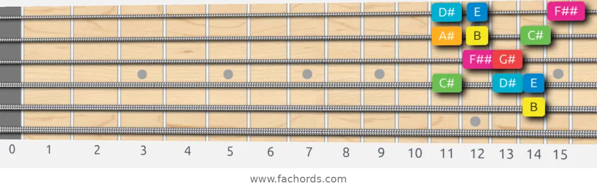 B Ionian #5 Scale scale guitar pattern - Box pattern — position 4
