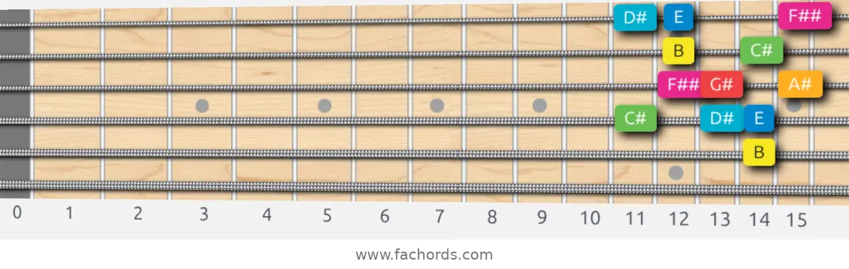 B Ionian #5 Scale scale guitar pattern - Box pattern — position 5