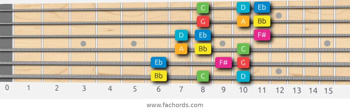 Bb Ionian #5 Scale scale guitar pattern - 3 notes per string — position 1