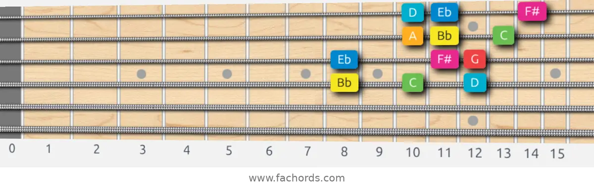 Bb Ionian #5 Scale scale guitar pattern - 3 notes per string — position 2