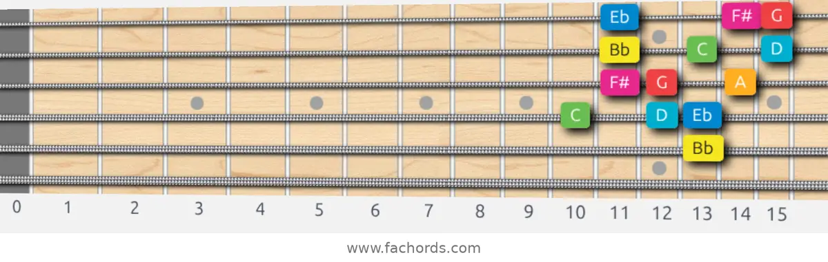 Bb Ionian #5 Scale scale guitar pattern - 3 notes per string — position 3