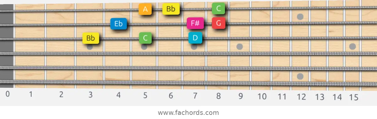 Bb Ionian #5 Scale scale guitar pattern - 3 notes per string — position 4
