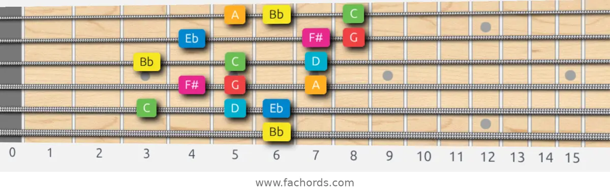 Bb Ionian #5 Scale scale guitar pattern - 3 notes per string — position 5