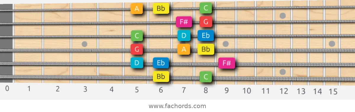 Bb Ionian #5 Scale scale guitar pattern - Box pattern — position 1