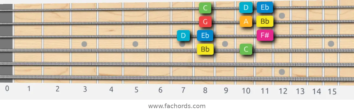 Bb Ionian #5 Scale scale guitar pattern - Box pattern — position 2