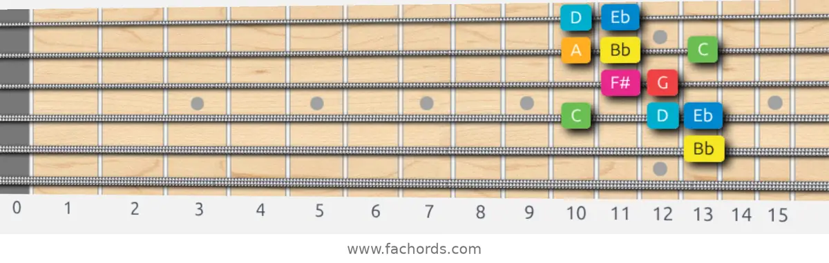 Bb Ionian #5 Scale scale guitar pattern - Box pattern — position 3