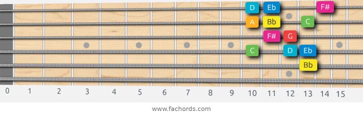 Bb Ionian #5 Scale scale guitar pattern - Box pattern — position 4
