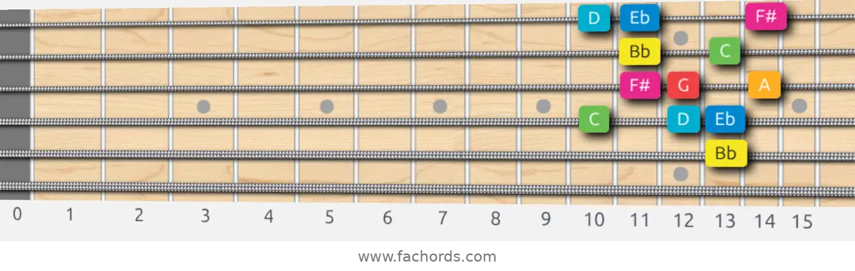 Bb Ionian #5 Scale scale guitar pattern - Box pattern — position 5