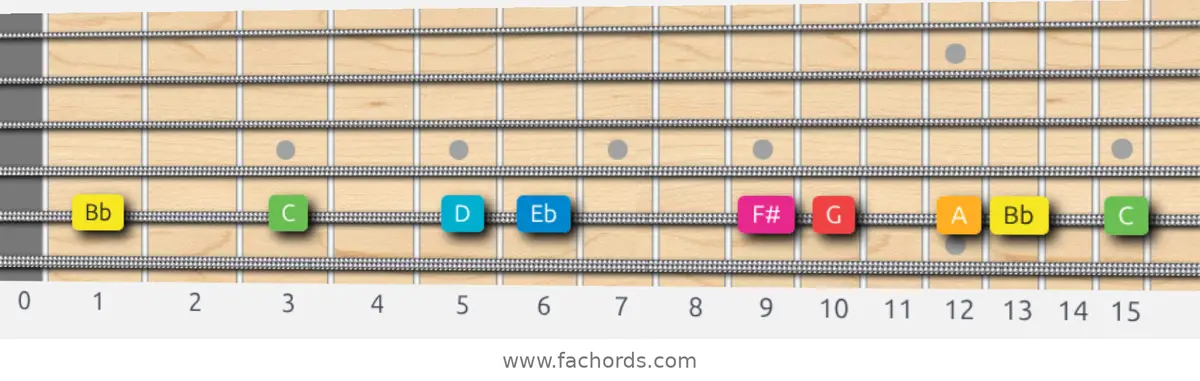 Bb Ionian #5 Scale scale guitar pattern - On one string (A)