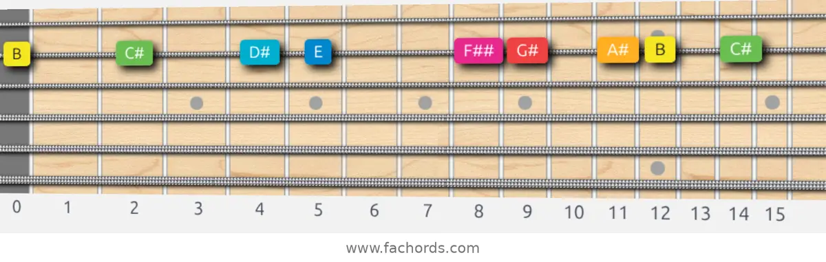 B Ionian #5 Scale scale guitar pattern - On one string (B)