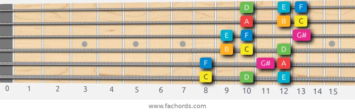 C Ionian #5 Scale scale guitar pattern - 3 notes per string — position 1