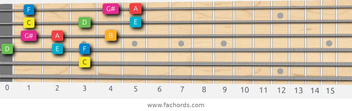 C Ionian #5 Scale scale guitar pattern - 3 notes per string — position 2
