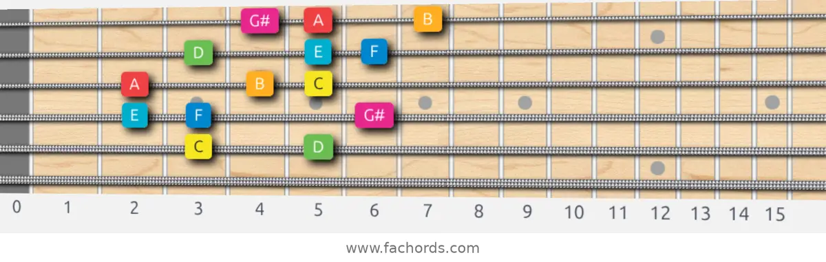 C Ionian #5 Scale scale guitar pattern - 3 notes per string — position 3