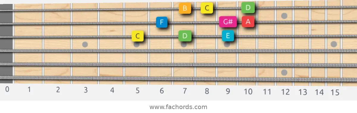 C Ionian #5 Scale scale guitar pattern - 3 notes per string — position 4