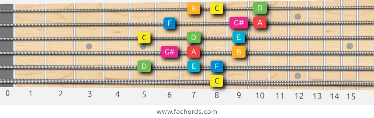 C Ionian #5 Scale scale guitar pattern - 3 notes per string — position 5