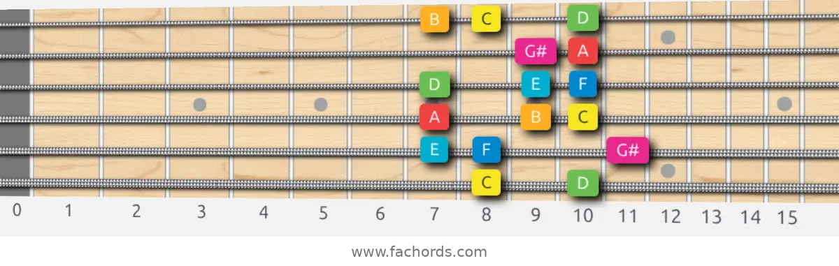 C Ionian #5 Scale scale guitar pattern - Box pattern — position 1