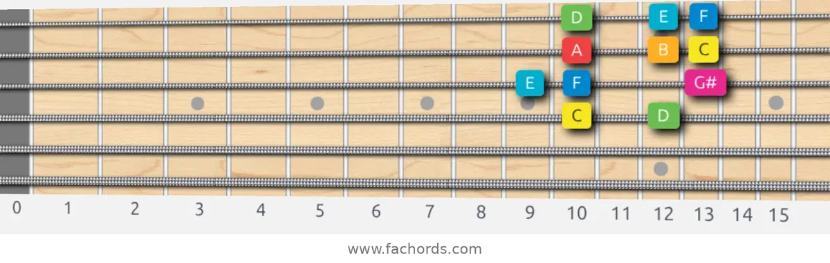 C Ionian #5 Scale scale guitar pattern - Box pattern — position 2