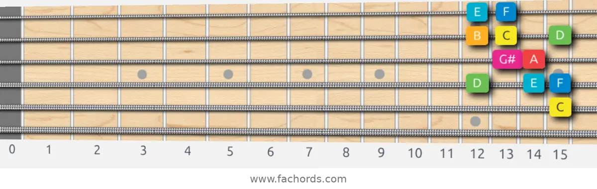 C Ionian #5 Scale scale guitar pattern - Box pattern — position 3