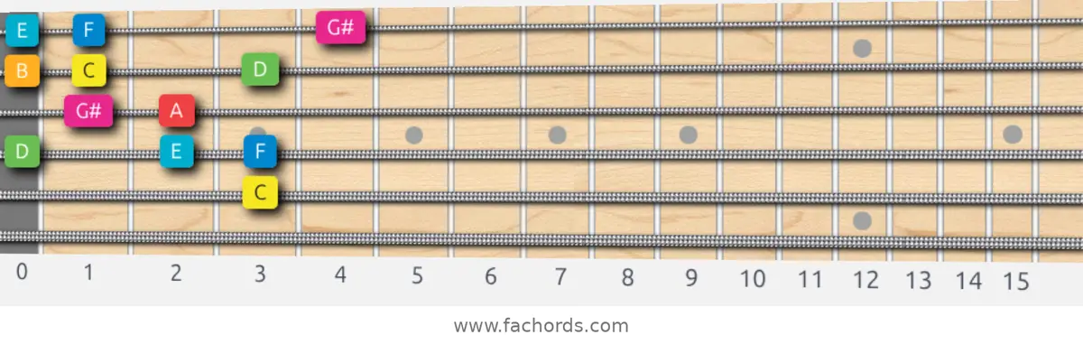 C Ionian #5 Scale scale guitar pattern - Box pattern — position 4