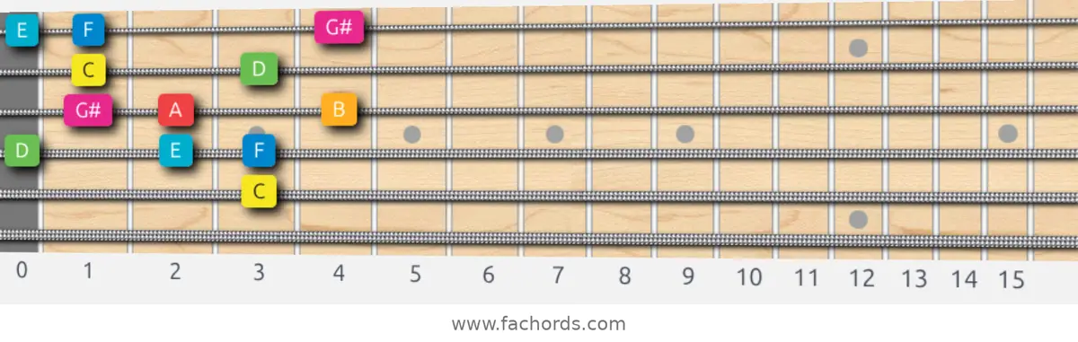 C Ionian #5 Scale scale guitar pattern - Box pattern — position 5