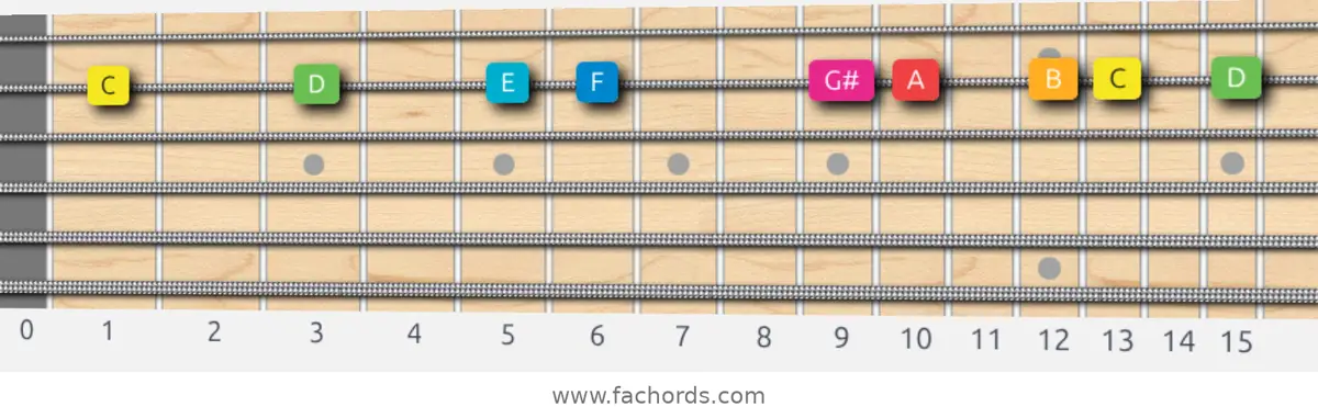 C Ionian #5 Scale scale guitar pattern - On one string (B)