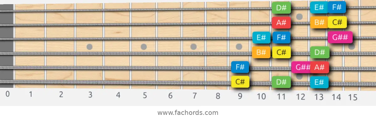 C# Ionian #5 Scale scale guitar pattern - 3 notes per string — position 1