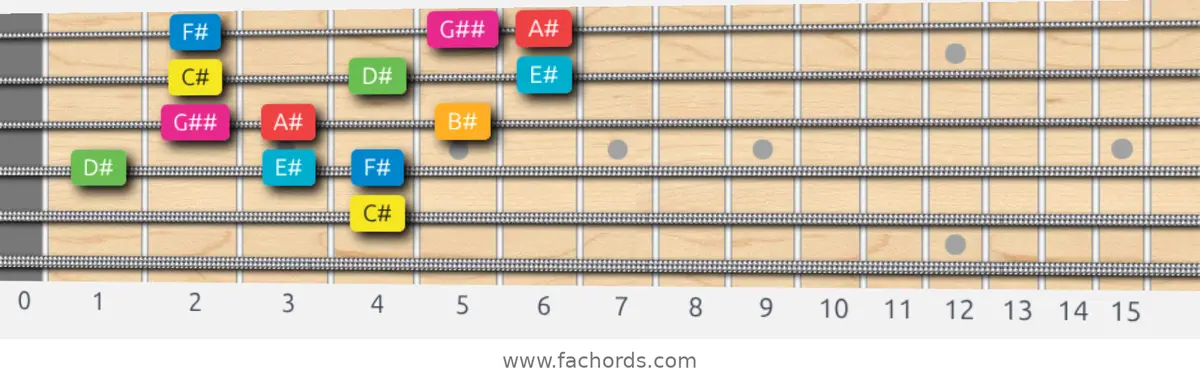 C# Ionian #5 Scale scale guitar pattern - 3 notes per string — position 2