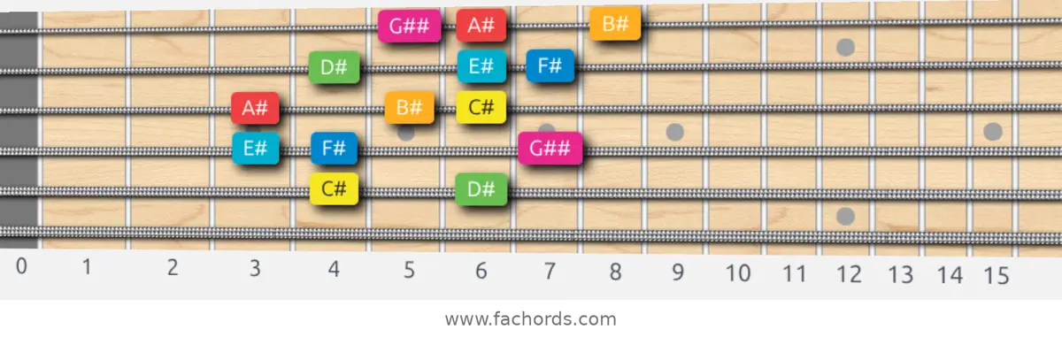 C# Ionian #5 Scale scale guitar pattern - 3 notes per string — position 3