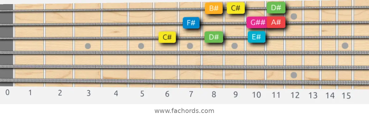 C# Ionian #5 Scale scale guitar pattern - 3 notes per string — position 4