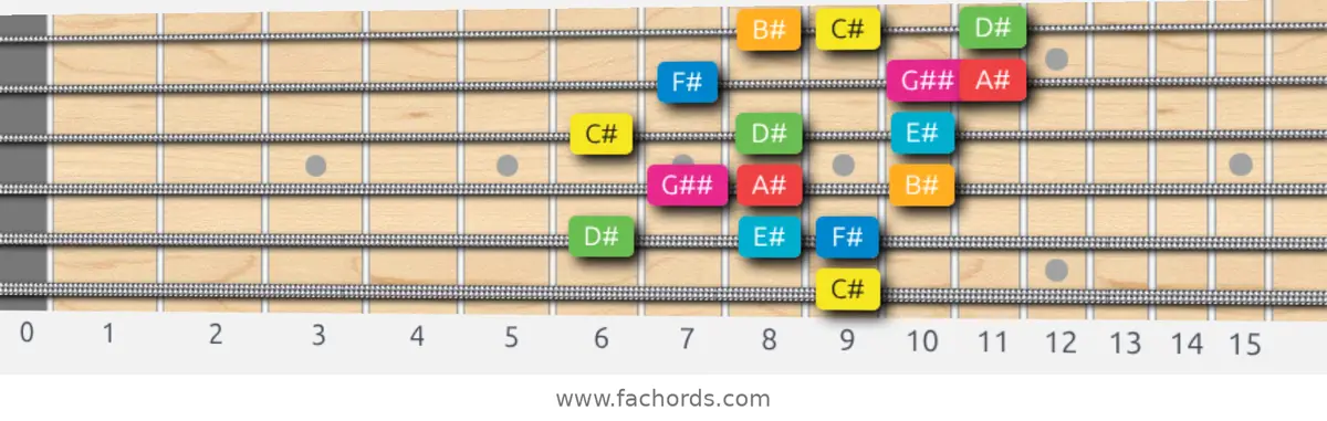 C# Ionian #5 Scale scale guitar pattern - 3 notes per string — position 5