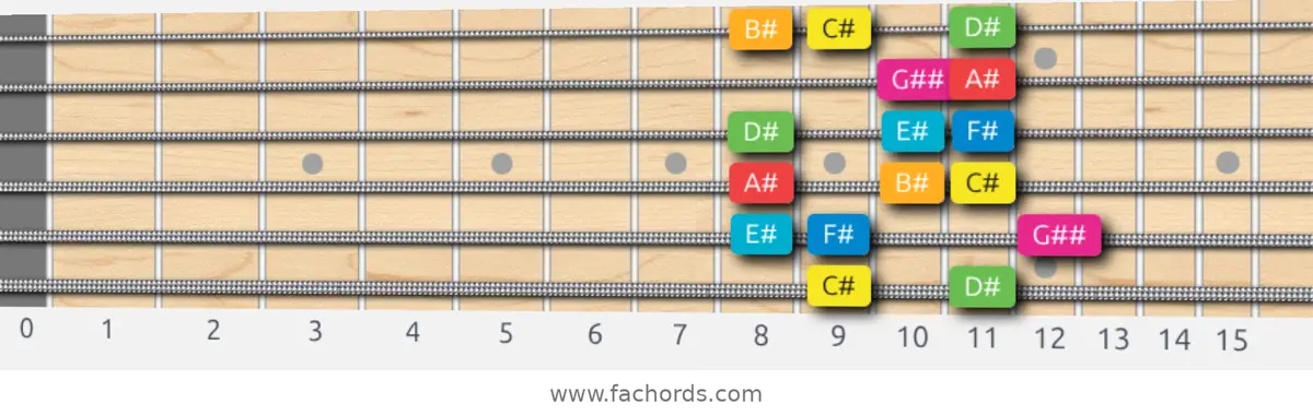 C# Ionian #5 Scale scale guitar pattern - Box pattern — position 1