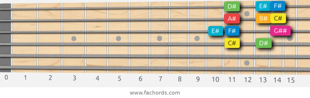 C# Ionian #5 Scale scale guitar pattern - Box pattern — position 2