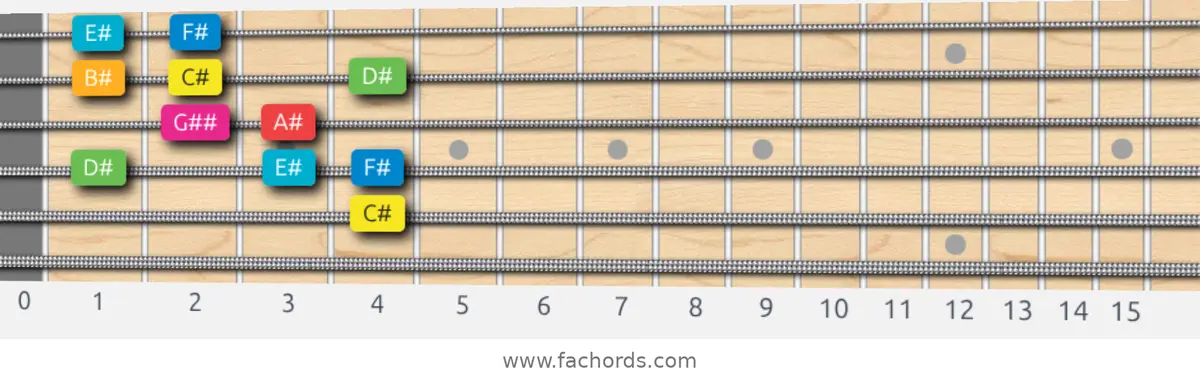 C# Ionian #5 Scale scale guitar pattern - Box pattern — position 3