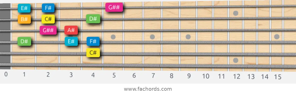 C# Ionian #5 Scale scale guitar pattern - Box pattern — position 4