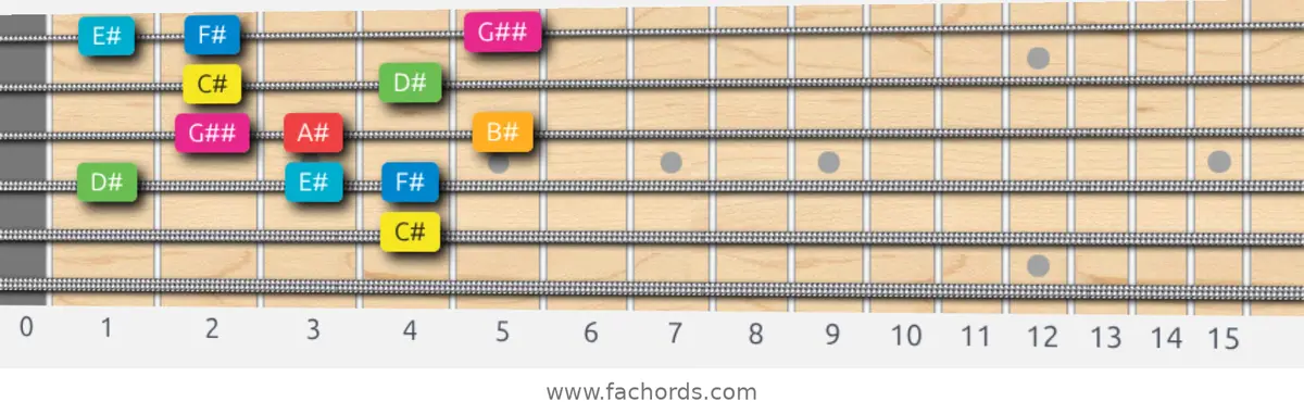 C# Ionian #5 Scale scale guitar pattern - Box pattern — position 5
