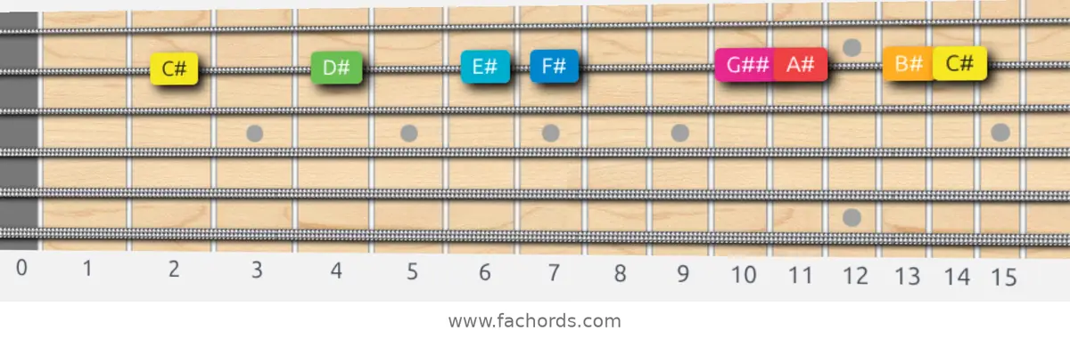 C# Ionian #5 Scale scale guitar pattern - On one string (B)