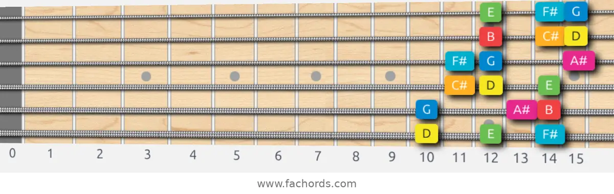 D Ionian #5 Scale scale guitar pattern - 3 notes per string — position 1