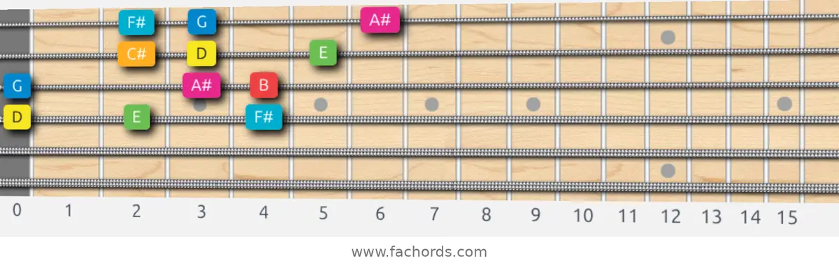 D Ionian #5 Scale scale guitar pattern - 3 notes per string — position 2