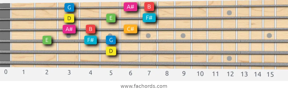 D Ionian #5 Scale scale guitar pattern - 3 notes per string — position 3