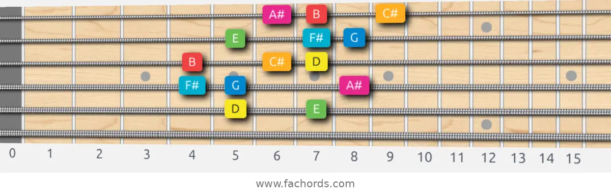 D Ionian #5 Scale scale guitar pattern - 3 notes per string — position 4