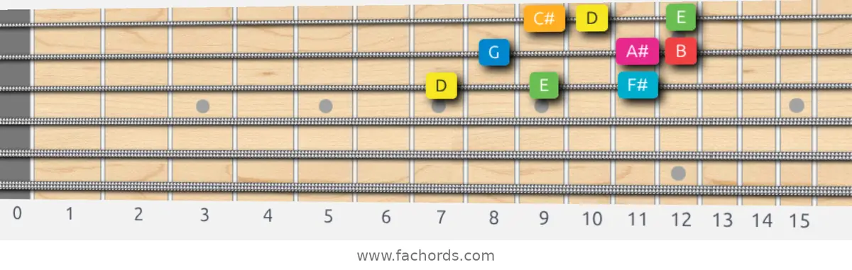 D Ionian #5 Scale scale guitar pattern - 3 notes per string — position 5