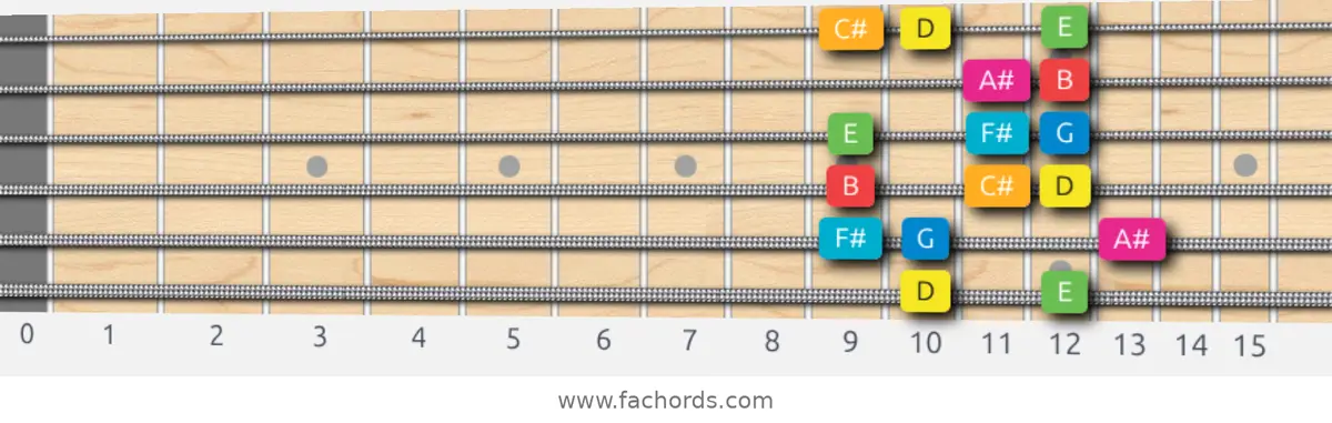 D Ionian #5 Scale scale guitar pattern - Box pattern — position 1