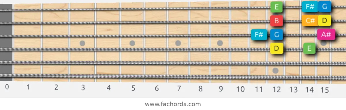D Ionian #5 Scale scale guitar pattern - Box pattern — position 2