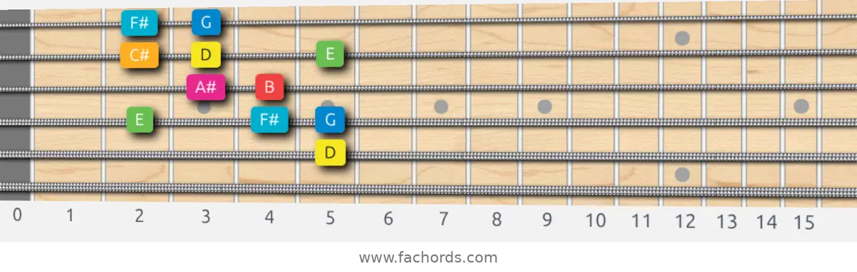 D Ionian #5 Scale scale guitar pattern - Box pattern — position 3