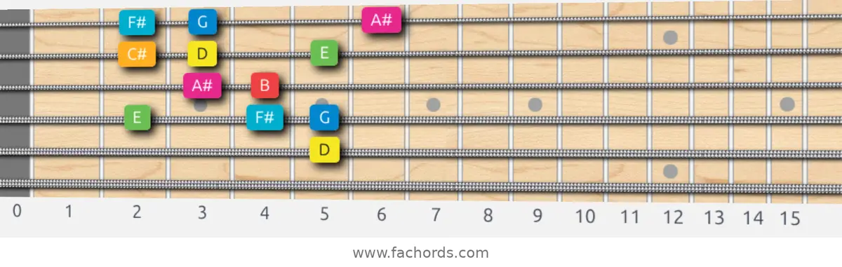 D Ionian #5 Scale scale guitar pattern - Box pattern — position 4