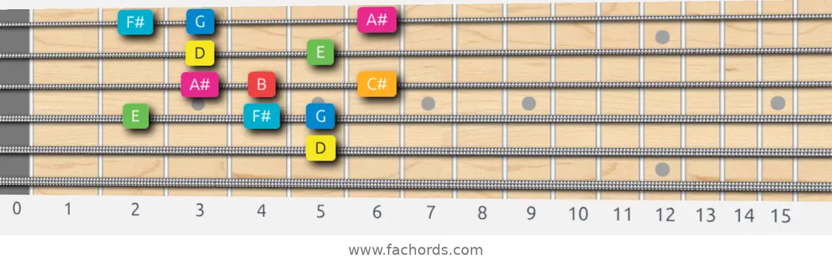 D Ionian #5 Scale scale guitar pattern - Box pattern — position 5