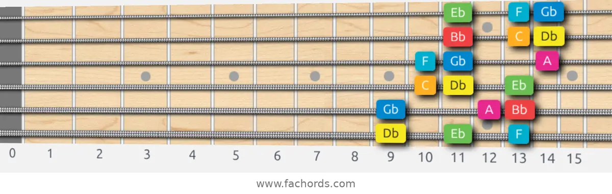 Db Ionian #5 Scale scale guitar pattern - 3 notes per string — position 1