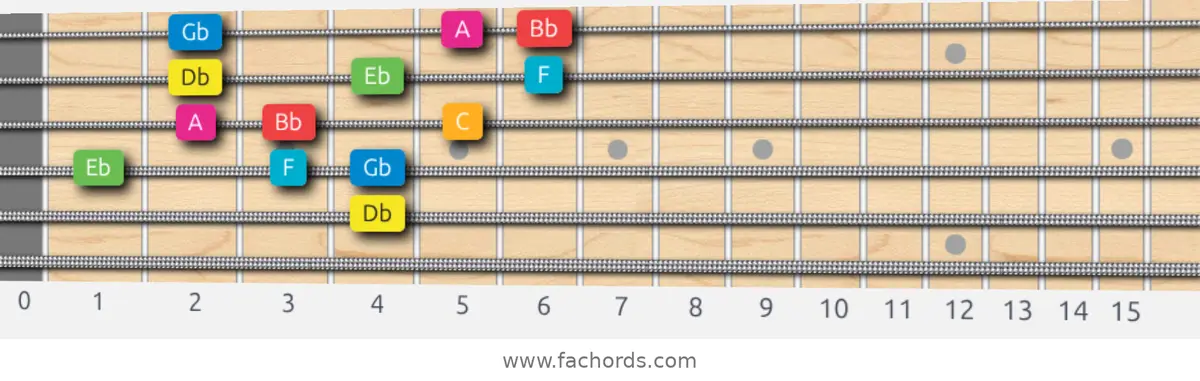 Db Ionian #5 Scale scale guitar pattern - 3 notes per string — position 2