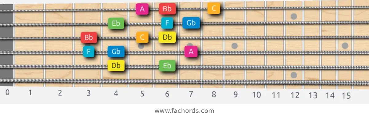 Db Ionian #5 Scale scale guitar pattern - 3 notes per string — position 3